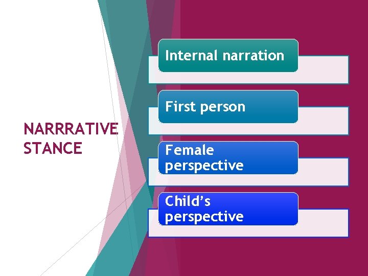 Internal narration First person NARRRATIVE STANCE Female perspective Child’s perspective 