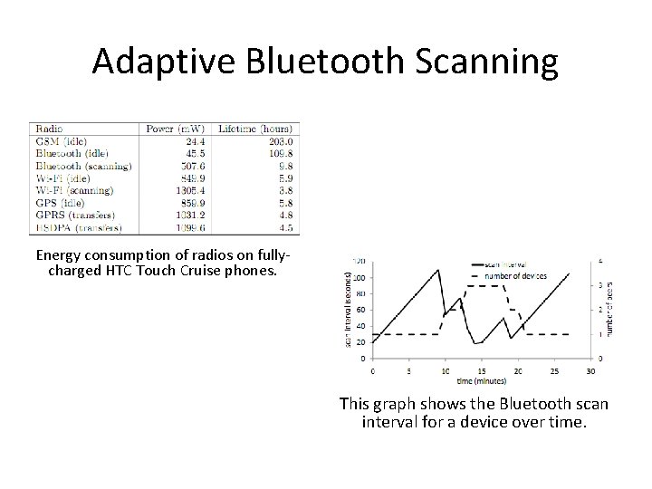 Adaptive Bluetooth Scanning Energy consumption of radios on fullycharged HTC Touch Cruise phones. This