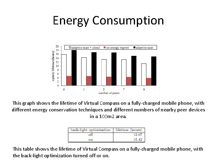 Energy Consumption This graph shows the lifetime of Virtual Compass on a fully-charged mobile