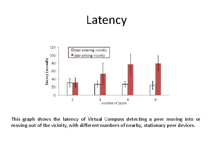 Latency This graph shows the latency of Virtual Compass detecting a peer moving into