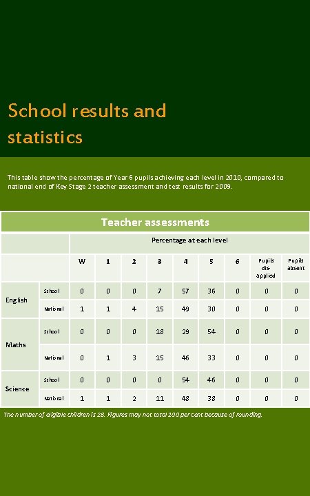 School results and statistics This table show the percentage of Year 6 pupils achieving