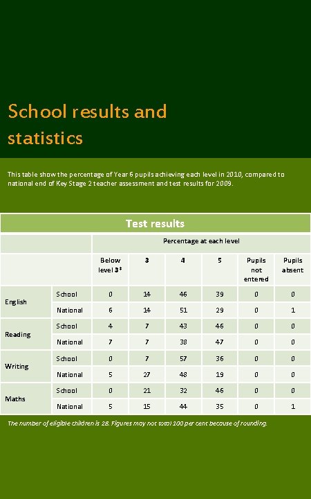 School results and statistics This table show the percentage of Year 6 pupils achieving