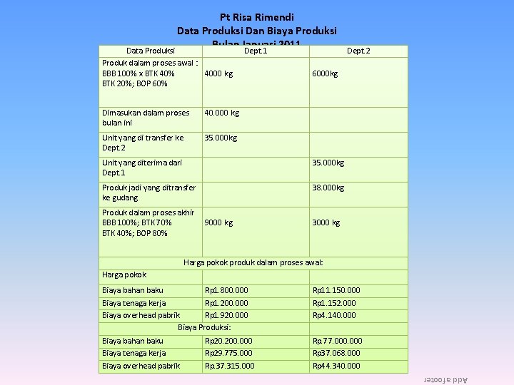 Pt Risa Rimendi Data Produksi Dan Biaya Produksi Bulan Januari 2011 Data Produksi Dept.