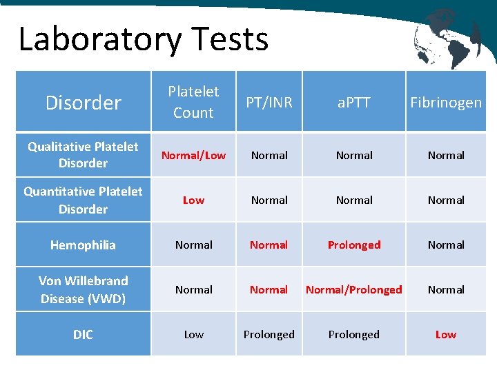 Laboratory Tests Disorder Platelet Count PT/INR a. PTT Fibrinogen Qualitative Platelet Disorder Normal/Low Normal