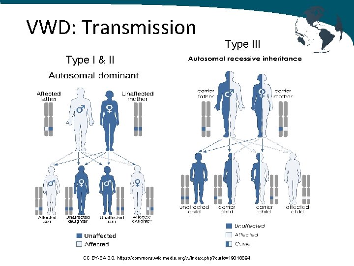 VWD: Transmission Type III Type I & II CC BY-SA 3. 0, https: //commons.