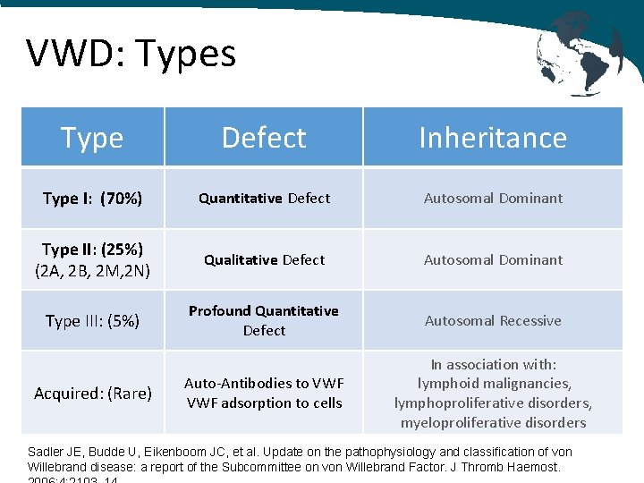 VWD: Types Type Defect Inheritance Type I: (70%) Quantitative Defect Autosomal Dominant Type II: