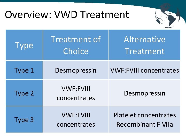 Overview: VWD Treatment Type Treatment of Choice Alternative Treatment Type 1 Desmopressin VWF: FVIII