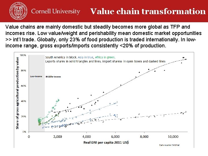 African ag tech change Value chain transformation Value chains are mainly domestic but steadily