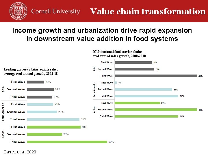 Value chain transformation Income growth and urbanization drive rapid expansion in downstream value addition
