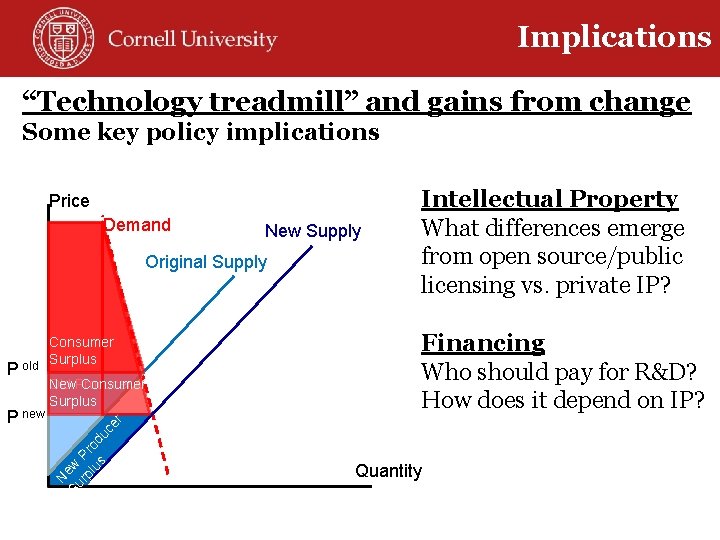 Implications “Technology treadmill” and gains from change Some key policy implications Price Demand New