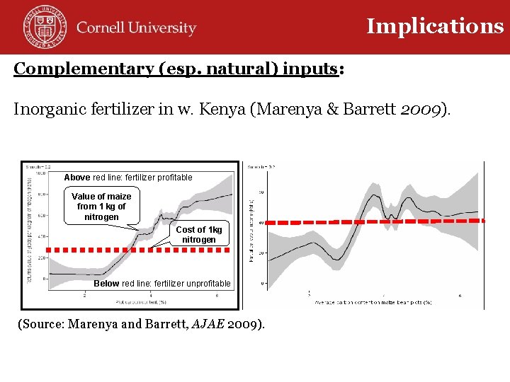 Implications Complementary (esp. natural) inputs: Inorganic fertilizer in w. Kenya (Marenya & Barrett 2009).