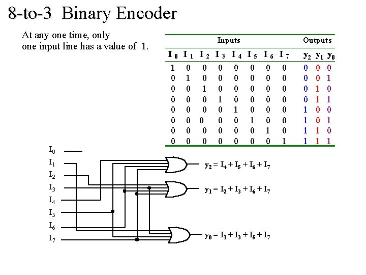 8 -to-3 Binary Encoder At any one time, only one input line has a