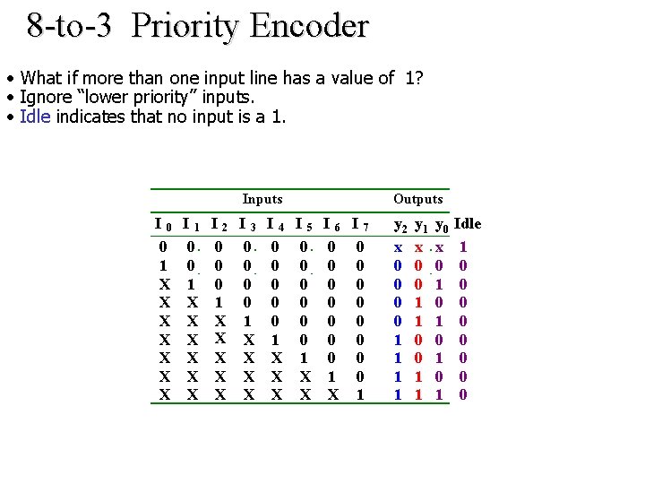 8 -to-3 Priority Encoder • What if more than one input line has a