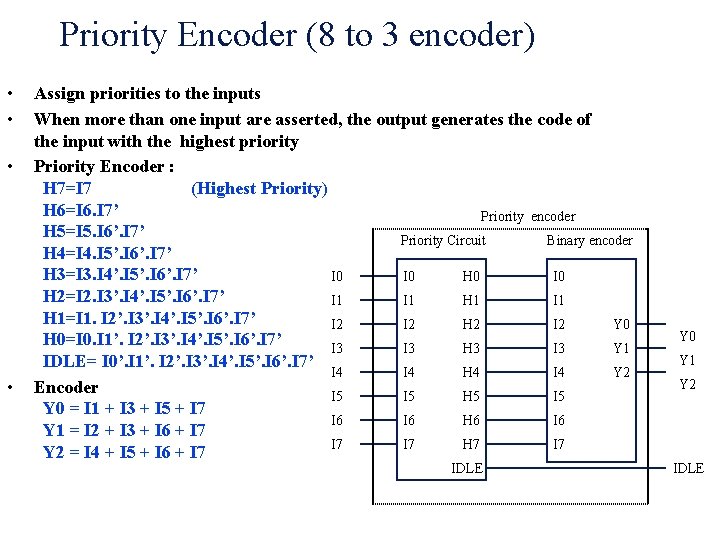 Priority Encoder (8 to 3 encoder) • • Assign priorities to the inputs When