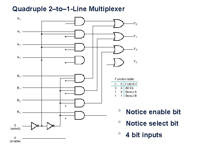 Quadruple 2–to– 1 -Line Multiplexer ° Notice enable bit ° Notice select bit °