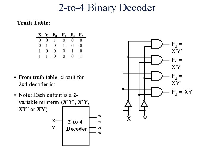 2 -to-4 Binary Decoder Truth Table: F 0 = X'Y' F 1 = X'Y