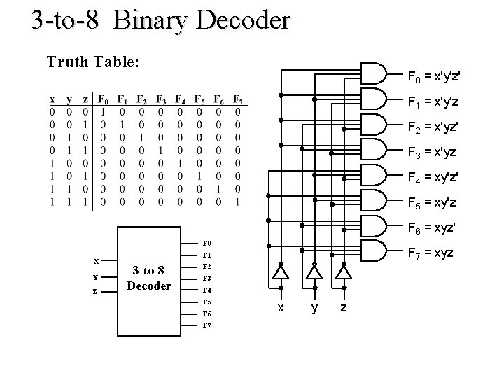 3 -to-8 Binary Decoder Truth Table: F 0 = x'y'z' F 1 = x'y'z