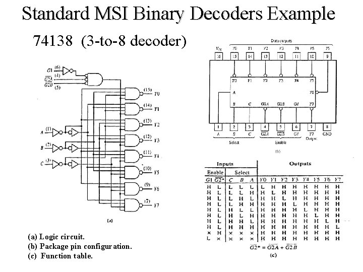 Standard MSI Binary Decoders Example 74138 (3 -to-8 decoder) (a) Logic circuit. (b) Package