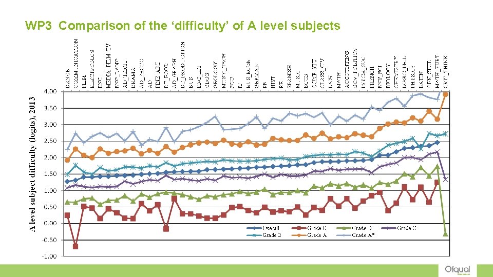 WP 3 Comparison of the ‘difficulty’ of A level subjects 