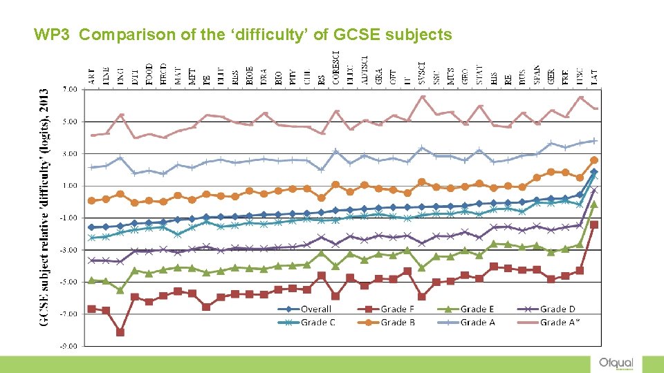 WP 3 Comparison of the ‘difficulty’ of GCSE subjects 