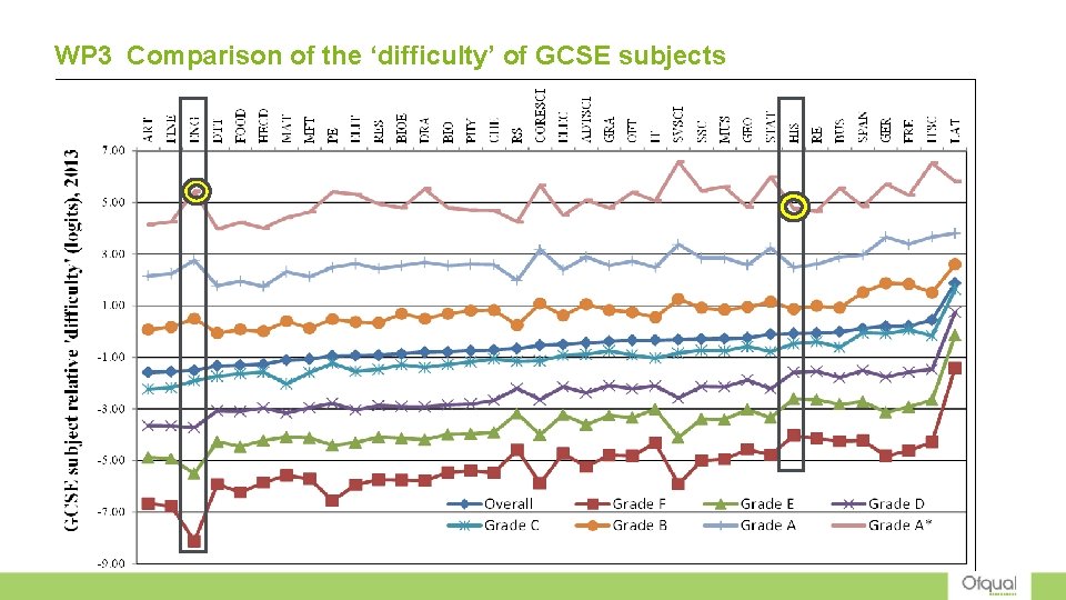 WP 3 Comparison of the ‘difficulty’ of GCSE subjects 