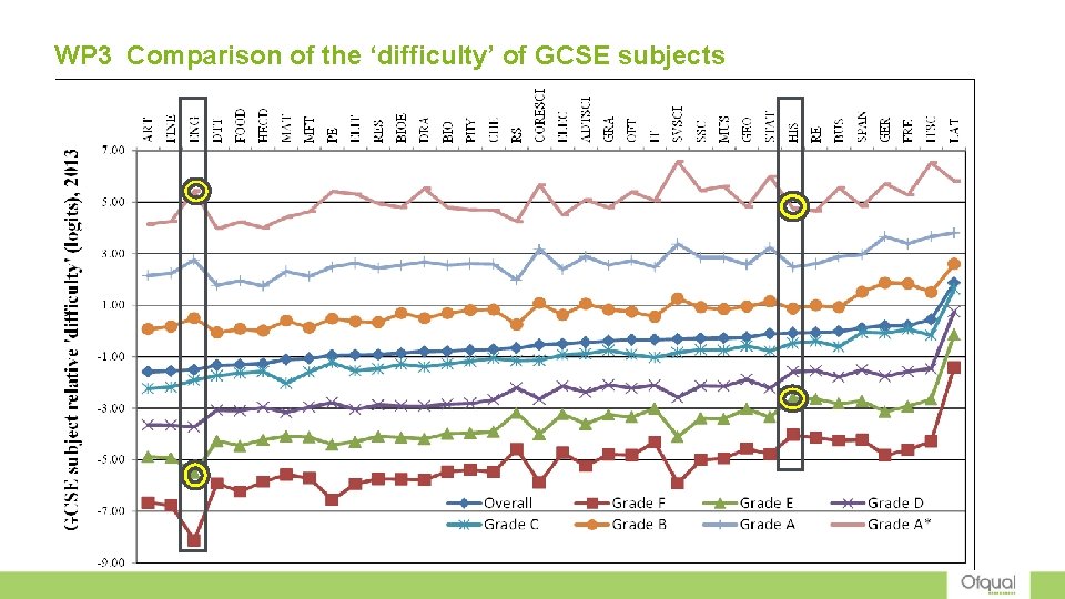 WP 3 Comparison of the ‘difficulty’ of GCSE subjects 