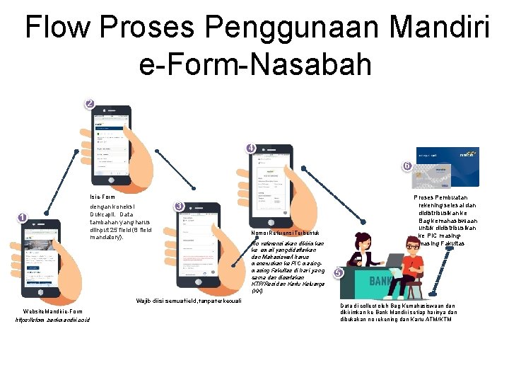 Flow Proses Penggunaan Mandiri e-Form-Nasabah 2 4 6 Proses Pembuatan rekening selesai dan didistribusikan