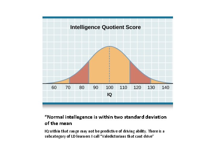 “Normal intellegence is within two standard deviation of the mean IQ within that range