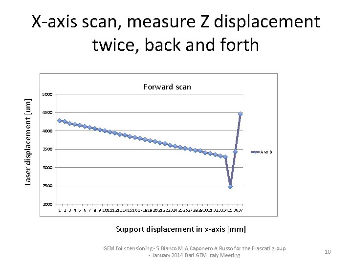 X-axis scan, measure Z displacement twice, back and forth Laser displacement [um] 5000 A