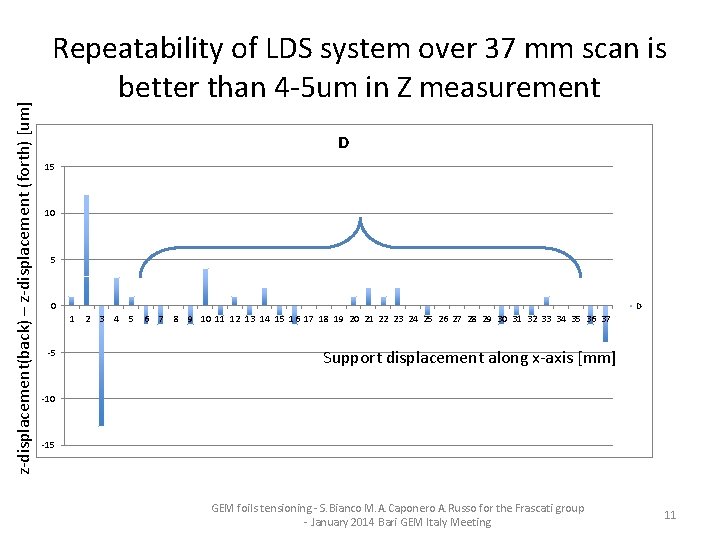 z-displacement(back) – z-displacement (forth) [um] Repeatability of LDS system over 37 mm scan is