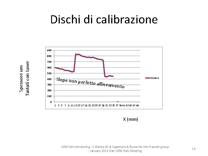 Dischi di calibrazione 900 Spessore um Tastati con Laser 800 700 600 500 400