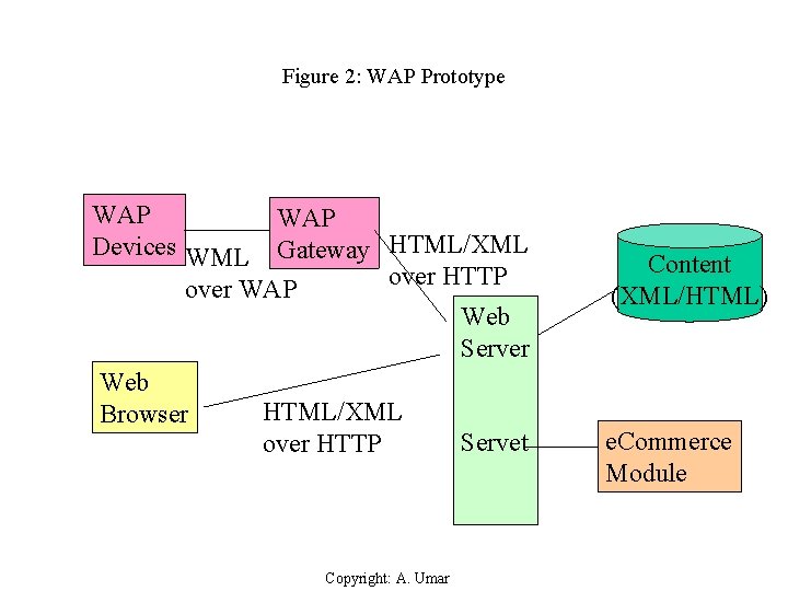 Figure 2: WAP Prototype WAP Devices WML Gateway HTML/XML over HTTP over WAP Web