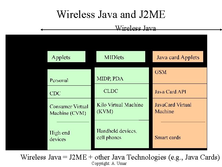 Wireless Java and J 2 ME Wireless Java = J 2 ME + other