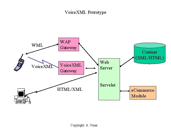 Voice. XML Prototype WML Voice. XML WAP Gateway Voice. XML Gateway HTML/XML Copyright: A.