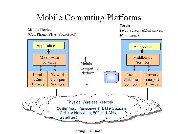 Mobile Computing Platforms Copyright: A. Umar 