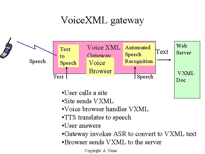 Voice. XML gateway Speech Text to Speech Text Voice XML Automated Text Speech Gateway