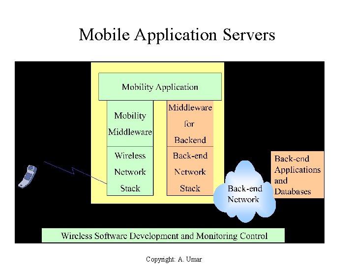 Mobile Application Servers Copyright: A. Umar 