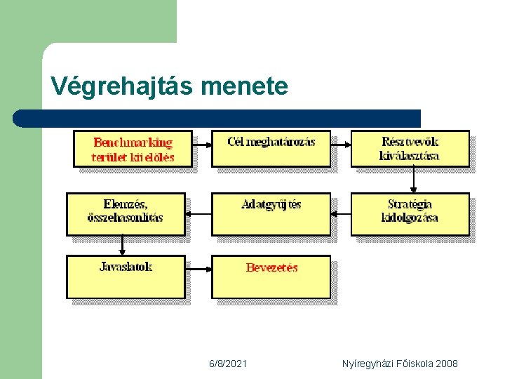 Végrehajtás menete 6/8/2021 Nyíregyházi Főiskola 2008 