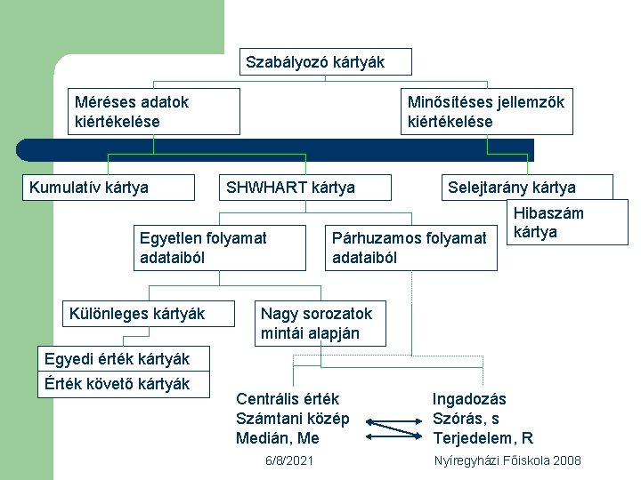 Szabályozó kártyák Méréses adatok kiértékelése Kumulatív kártya Minősítéses jellemzők kiértékelése SHWHART kártya Egyetlen folyamat