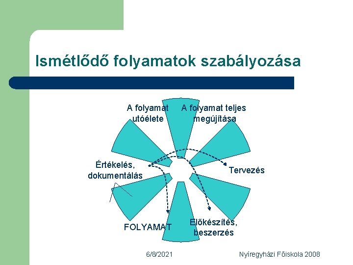 Ismétlődő folyamatok szabályozása A folyamat utóélete Értékelés, dokumentálás A folyamat teljes megújítása Tervezés FOLYAMAT