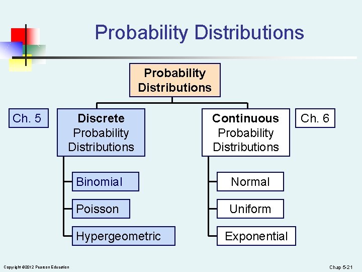 Probability Distributions Ch. 5 Discrete Probability Distributions Binomial Normal Poisson Uniform Hypergeometric Copyright ©
