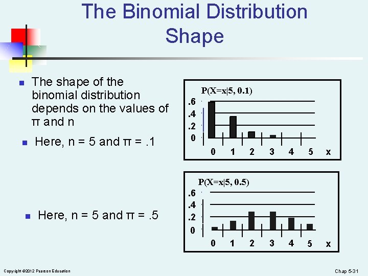 The Binomial Distribution Shape The shape of the binomial distribution depends on the values