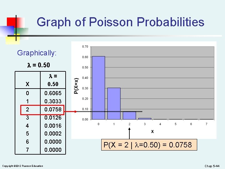 Graph of Poisson Probabilities Graphically: = 0. 50 X = 0. 50 0 1