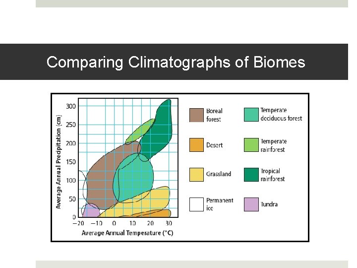 Comparing Climatographs of Biomes 