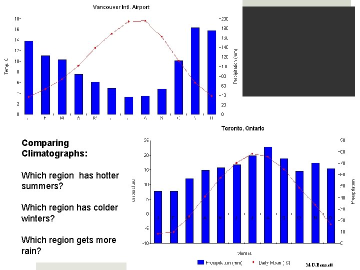 Comparing Climatographs: Which region has hotter summers? Which region has colder winters? Which region
