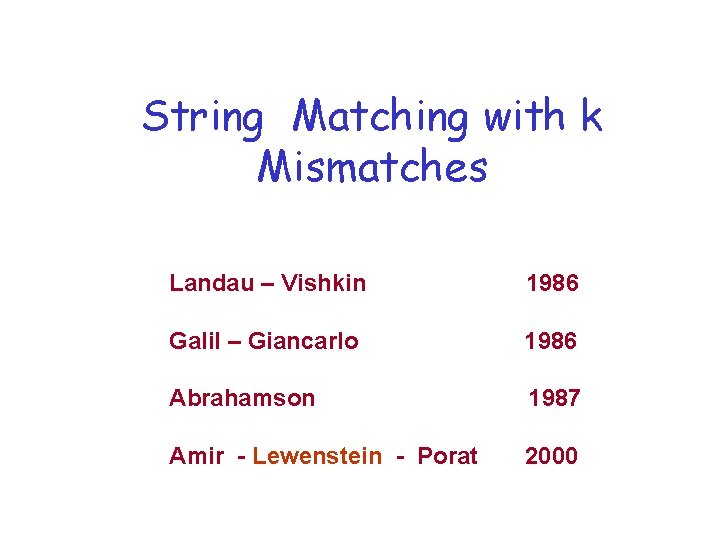 String Matching with k Mismatches Landau – Vishkin 1986 Galil – Giancarlo 1986 Abrahamson