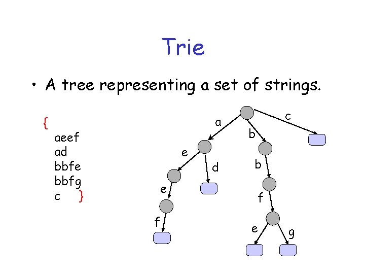 Trie • A tree representing a set of strings. { aeef ad bbfe bbfg