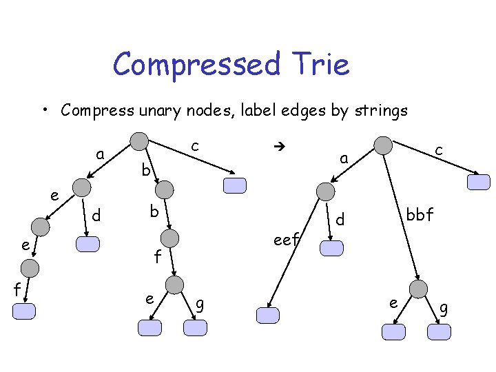 Compressed Trie • Compress unary nodes, label edges by strings a e e f