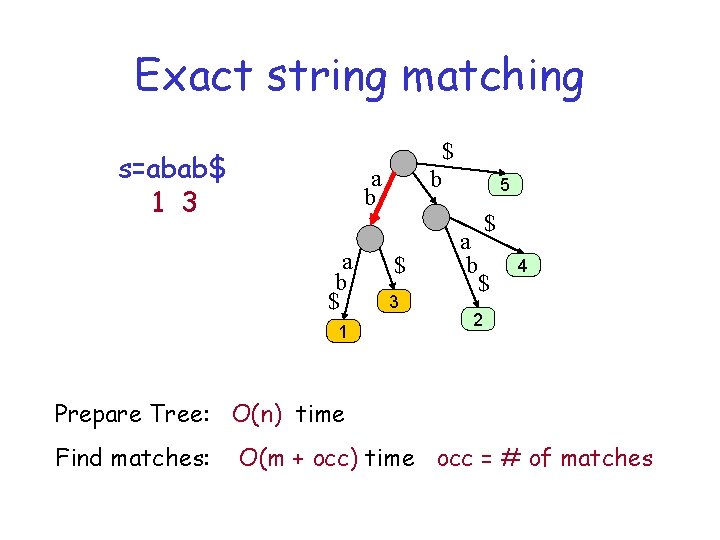 Exact string matching $ s=abab$ 1 3 a b $ 1 b $ 3