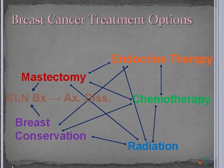Breast Cancer Treatment Options Endocrine Therapy Mastectomy SLN Bx → Ax. Diss. Breast Conservation